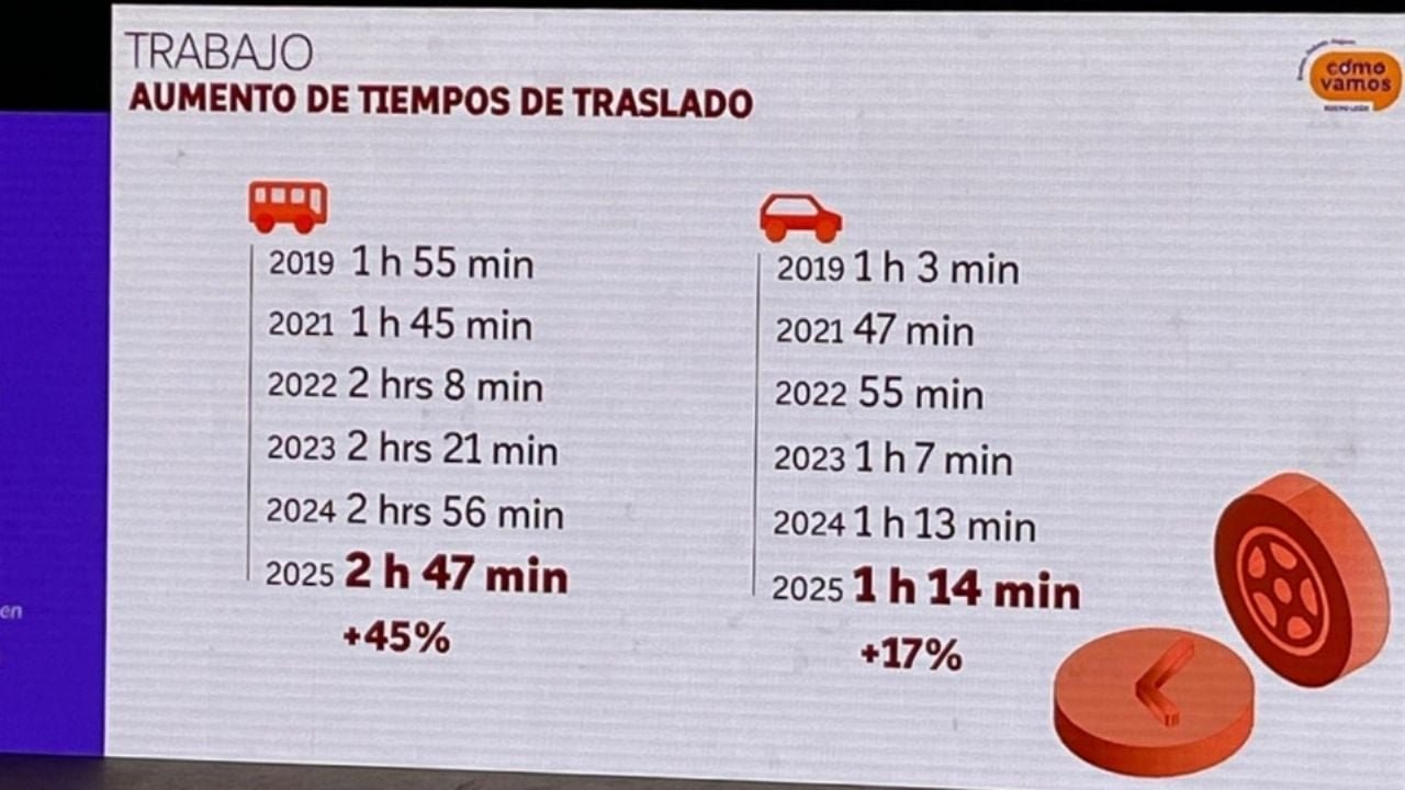 El creciente uso del automóvil en Nuevo León está incrementando significativamente los tiempos de traslado de los habitantes.